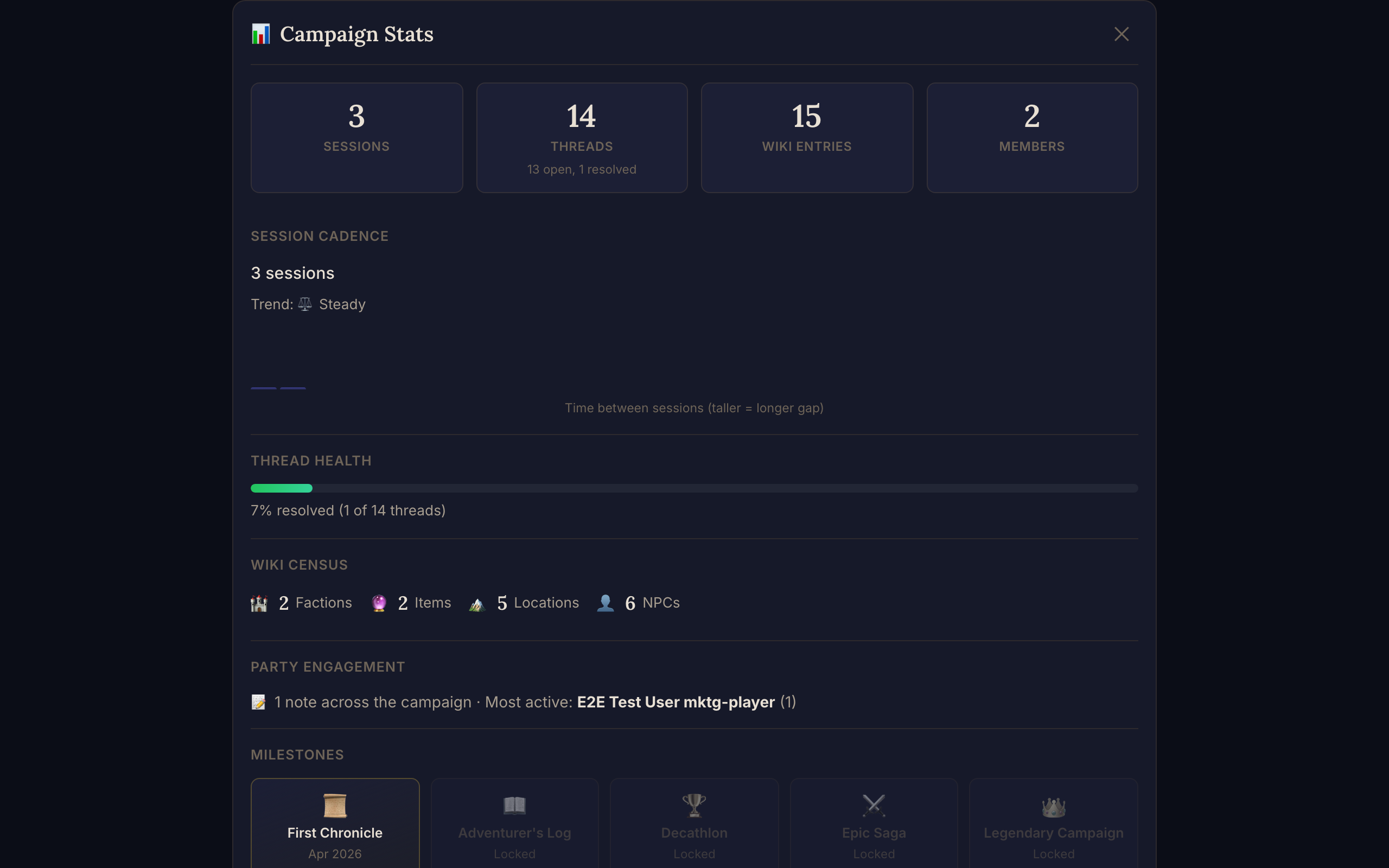 Campaign Stats showing sessions, threads, milestones